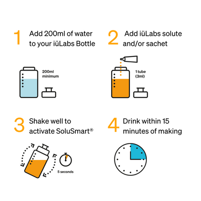 4 step process on how to make and shake an iuLabs supplement drink with SoluSmart with diagrams and illustrations, iuMove, iuLabs