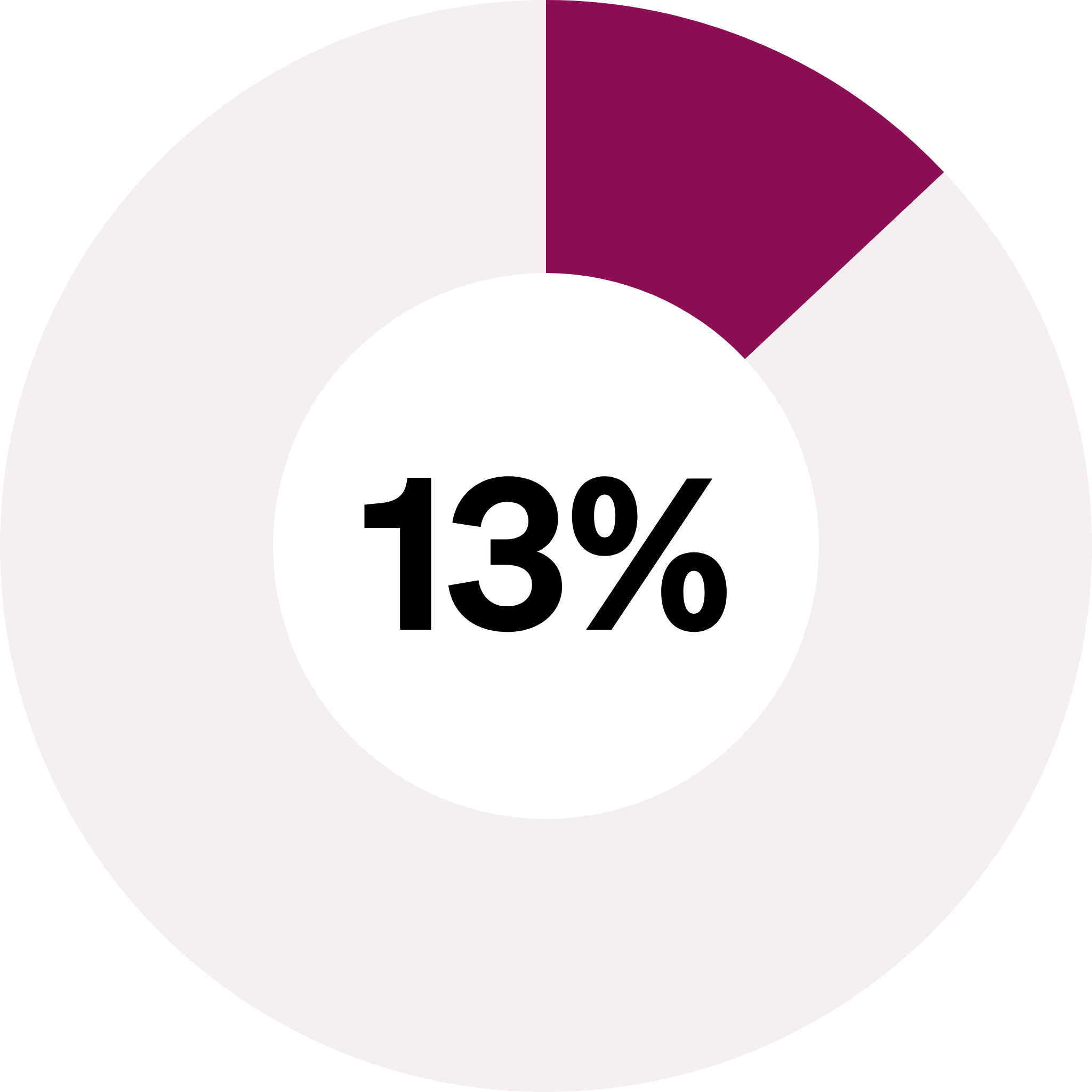 Icon showing 13% statistics for the problem with fatigue in the UK